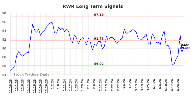 RWR Long Term Analysis for May 28 2024