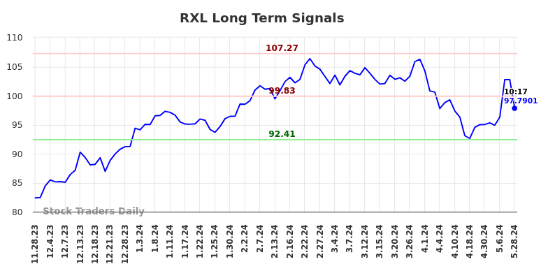 RXL Long Term Analysis for May 28 2024