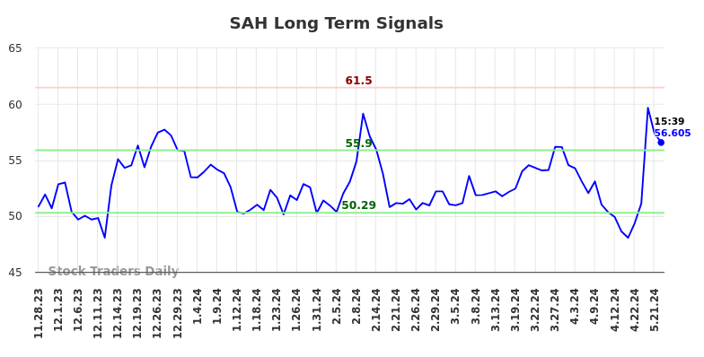 SAH Long Term Analysis for May 28 2024