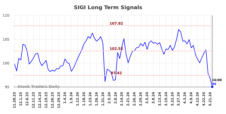 SIGI Long Term Analysis for May 28 2024