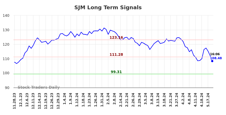 SJM Long Term Analysis for May 28 2024