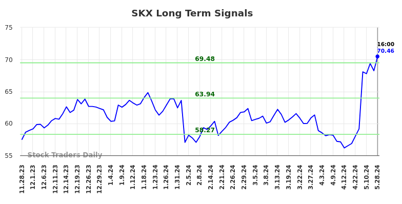 SKX Long Term Analysis for May 28 2024