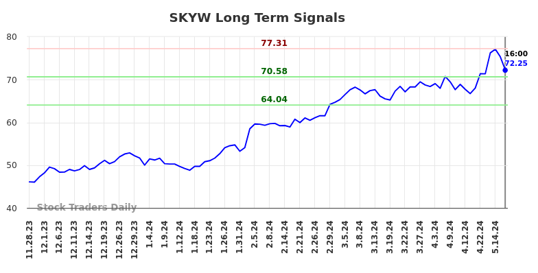 SKYW Long Term Analysis for May 28 2024