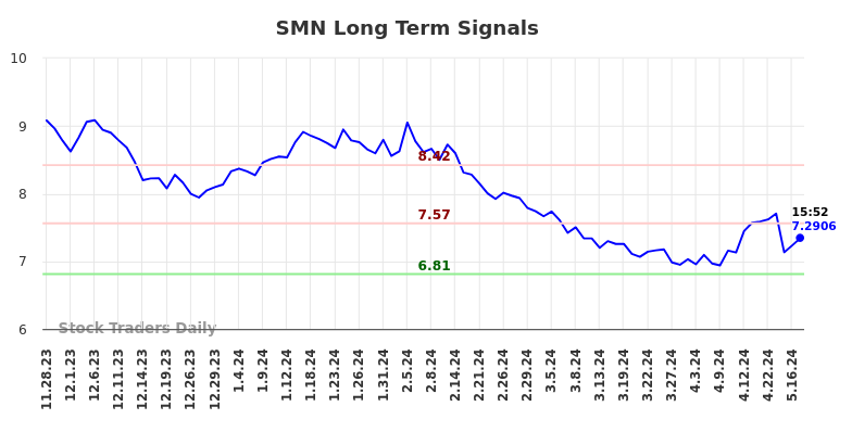 SMN Long Term Analysis for May 28 2024