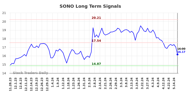 SONO Long Term Analysis for May 28 2024