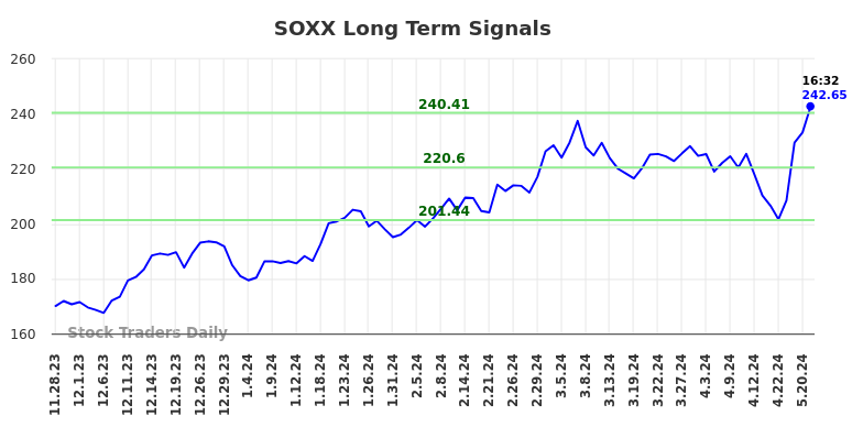 SOXX Long Term Analysis for May 28 2024