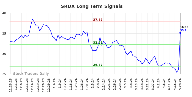 SRDX Long Term Analysis for May 28 2024