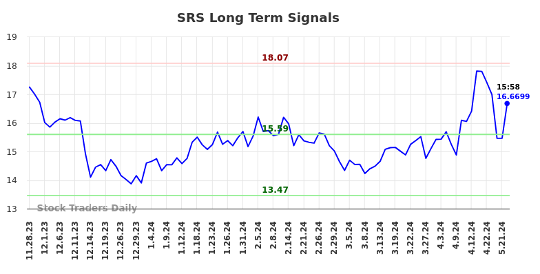 SRS Long Term Analysis for May 28 2024