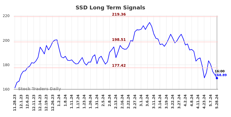 SSD Long Term Analysis for May 28 2024