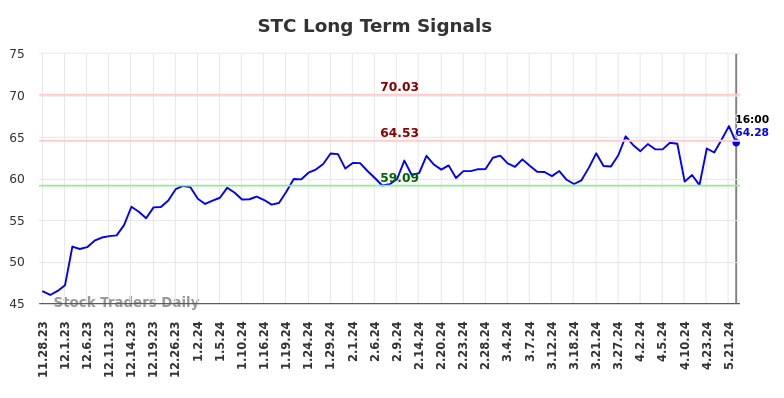 STC Long Term Analysis for May 28 2024