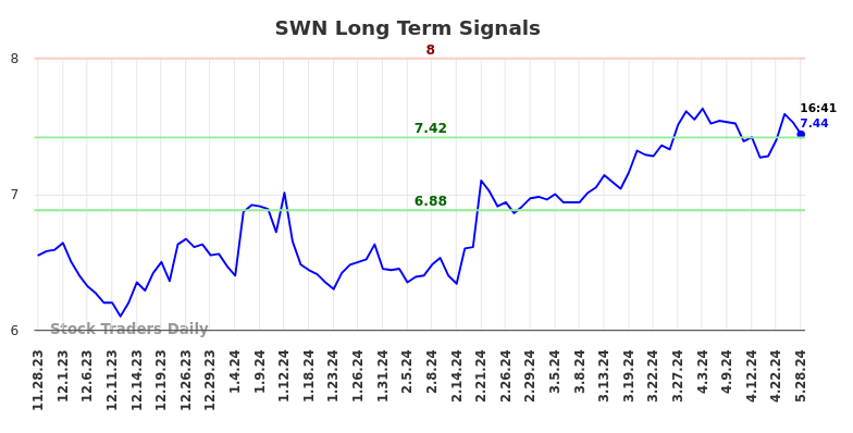 SWN Long Term Analysis for May 28 2024 SWN Long Term Analysis for May 28 2024