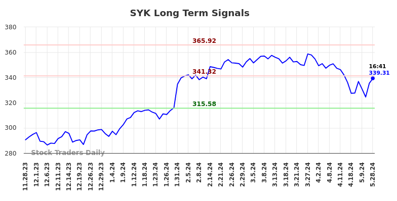 SYK Long Term Analysis for May 28 2024