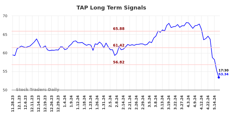 TAP Long Term Analysis for May 28 2024