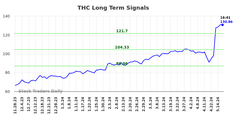 THC Long Term Analysis for May 28 2024