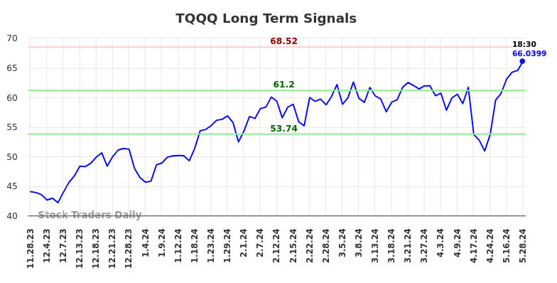 TQQQ Long Term Analysis for May 28 2024