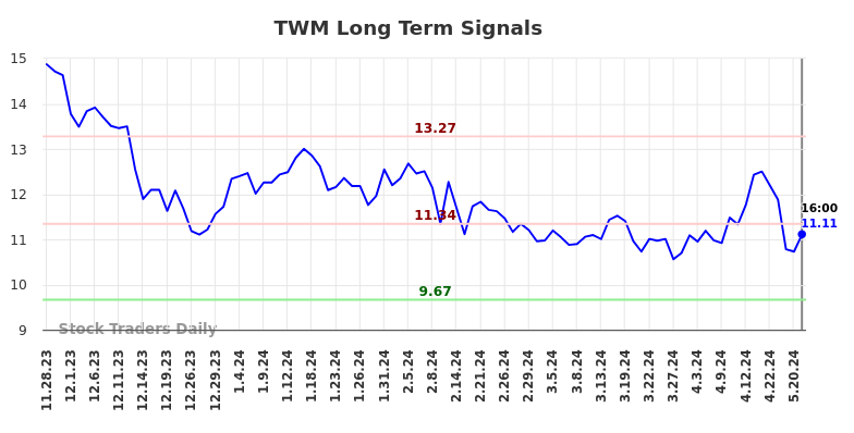 TWM Long Term Analysis for May 28 2024 TWM Long Term Analysis for May 28 2024