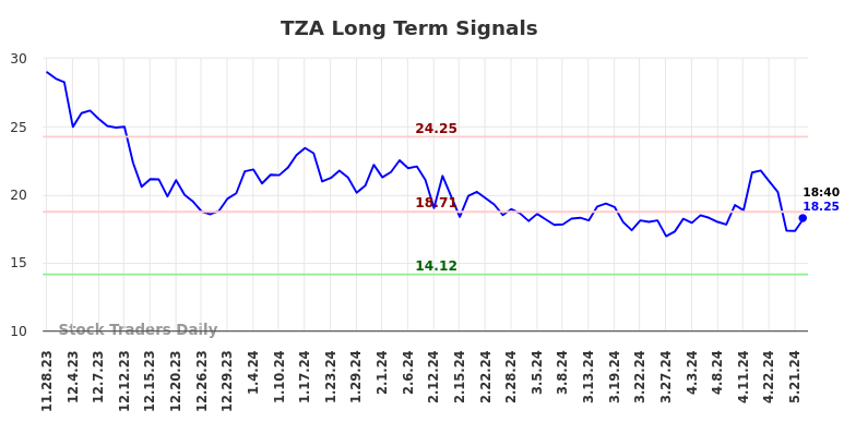 TZA Long Term Analysis for May 28 2024