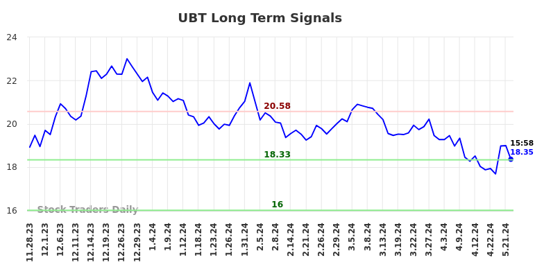 UBT Long Term Analysis for May 28 2024