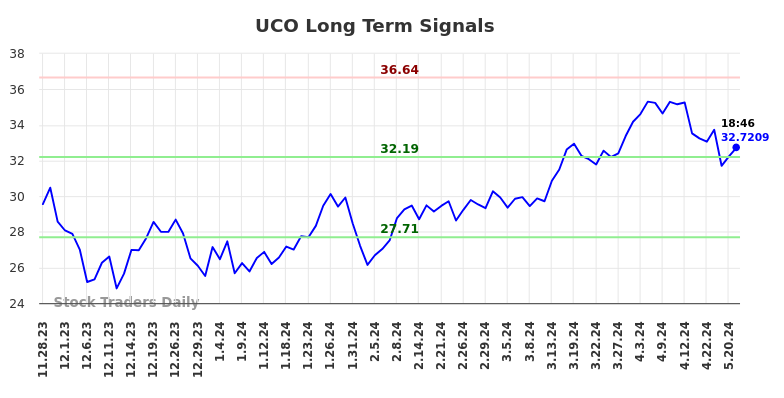 UCO Long Term Analysis for May 28 2024