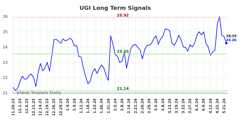 UGI Long Term Analysis for May 28 2024