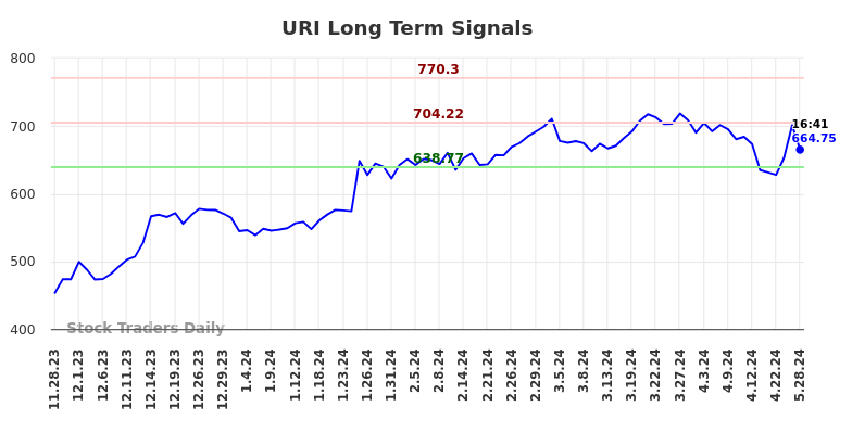 URI Long Term Analysis for May 28 2024