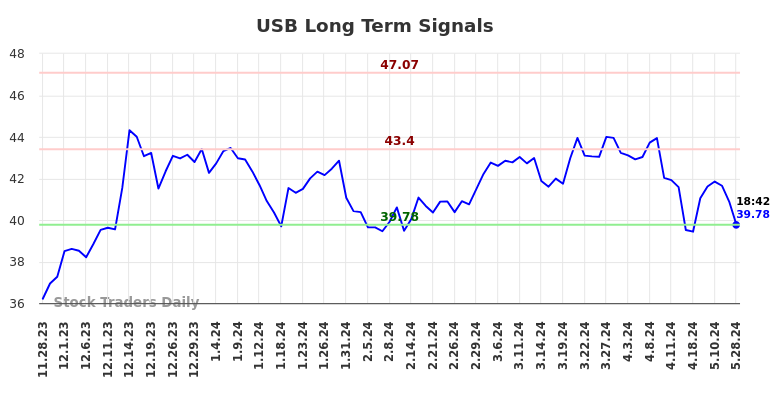 USB Long Term Analysis for May 28 2024