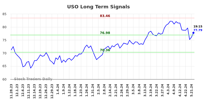 USO Long Term Analysis for May 28 2024