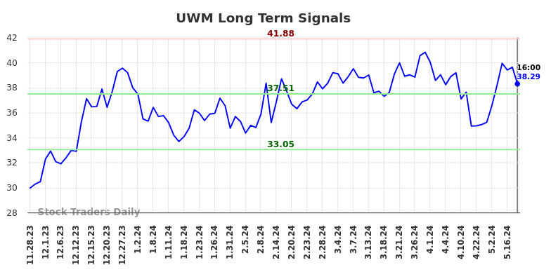 UWM Long Term Analysis for May 28 2024