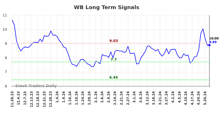 WB Long Term Analysis for May 28 2024