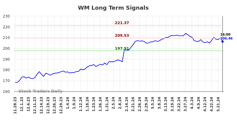 WM Long Term Analysis for May 28 2024