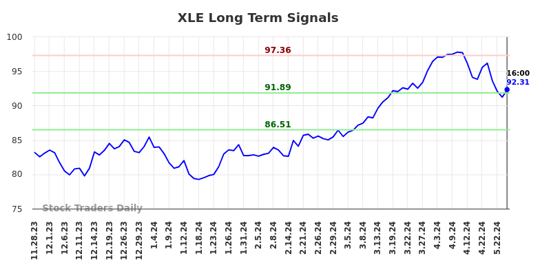 XLE Long Term Analysis for May 28 2024 XLE Long Term Analysis for May 28 2024