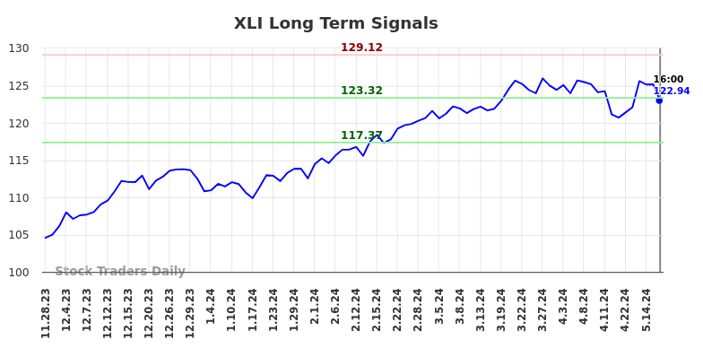 XLI Long Term Analysis for May 28 2024