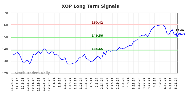 XOP Long Term Analysis for May 28 2024