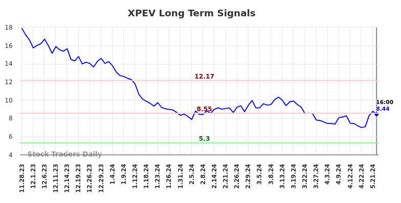 XPEV Long Term Analysis for May 28 2024