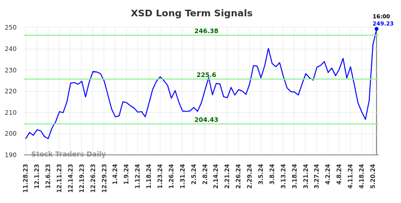 XSD Long Term Analysis for May 28 2024