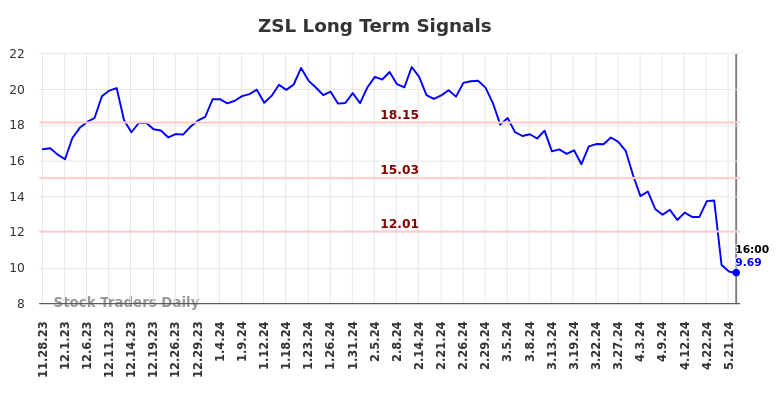 ZSL Long Term Analysis for May 28 2024 ZSL Long Term Analysis for May 28 2024