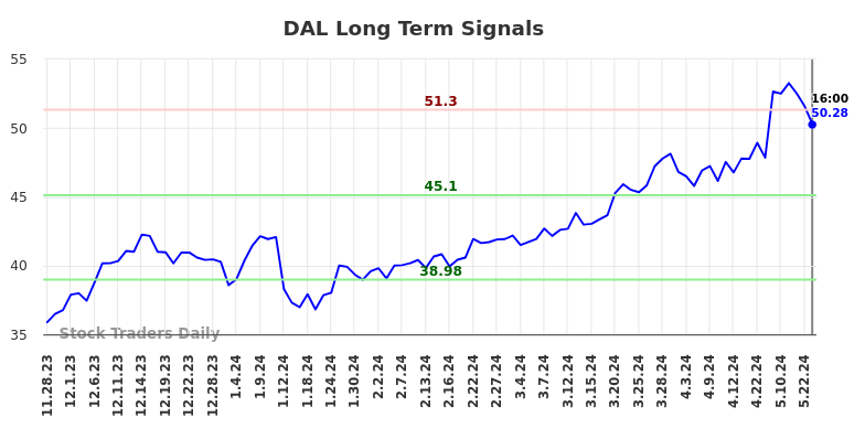 DAL Long Term Analysis for May 28 2024