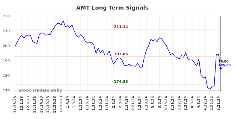 AMT Long Term Analysis for May 28 2024