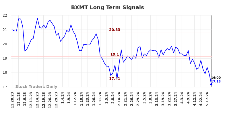 BXMT Long Term Analysis for May 28 2024