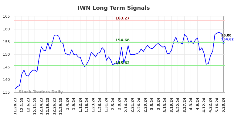 IWN Long Term Analysis for May 28 2024