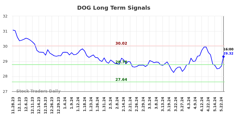 DOG Long Term Analysis for May 28 2024