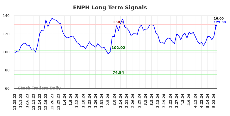 ENPH Long Term Analysis for May 28 2024