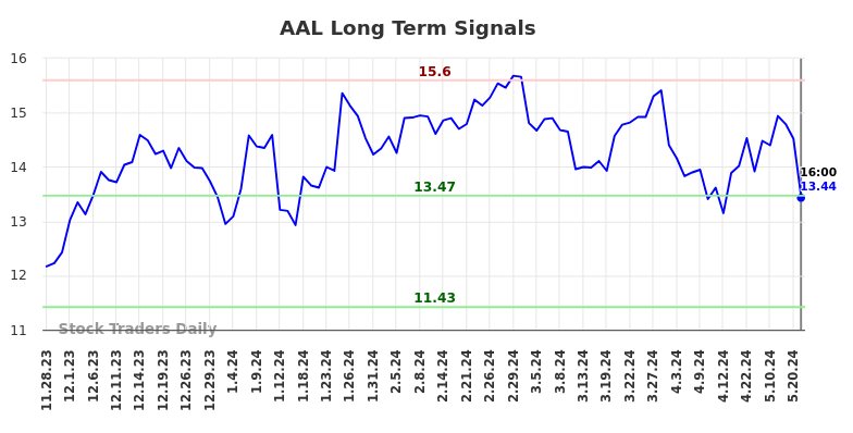 AAL Long Term Analysis for May 28 2024