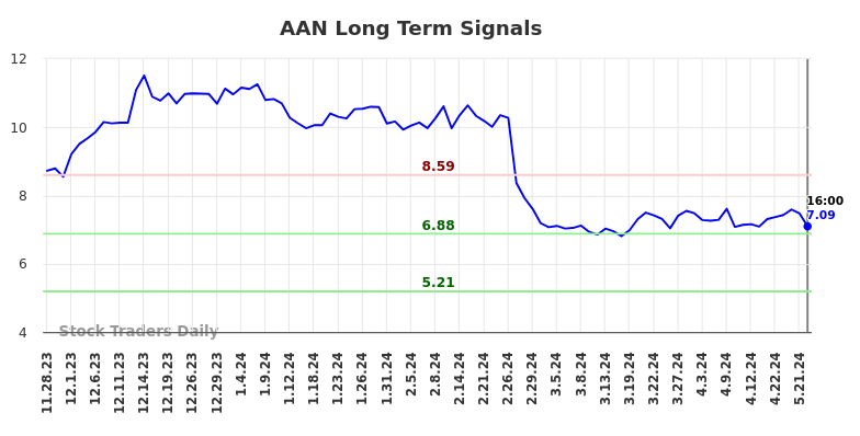 AAN Long Term Analysis for May 28 2024