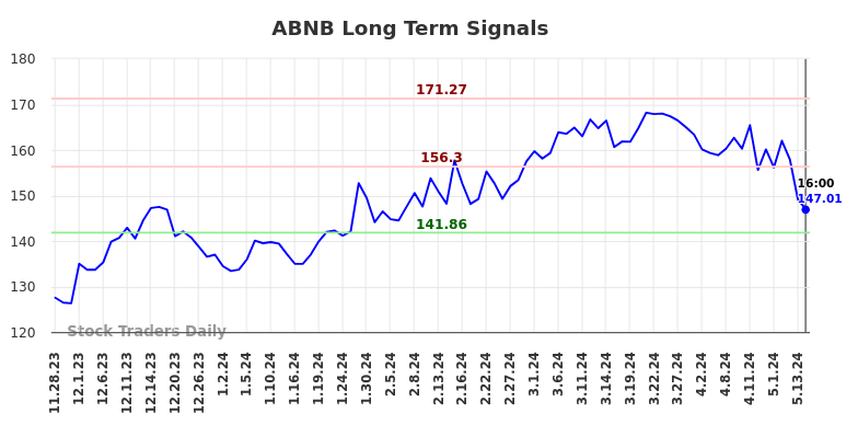 ABNB Long Term Analysis for May 28 2024