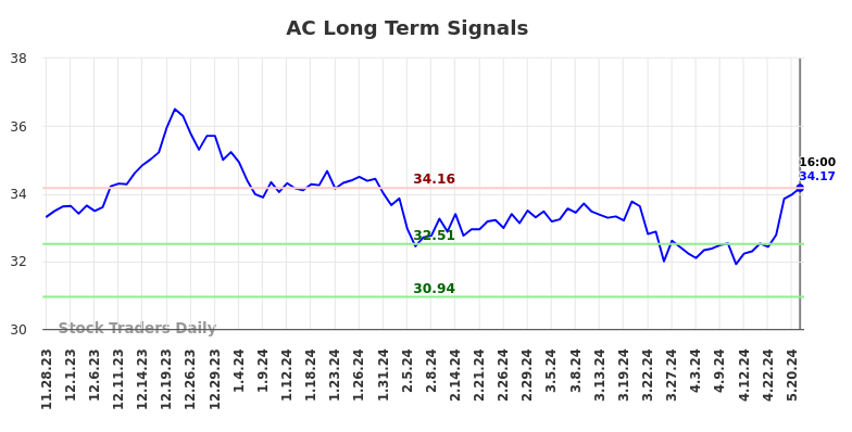 AC Long Term Analysis for May 28 2024