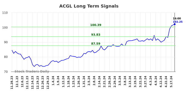 ACGL Long Term Analysis for May 28 2024