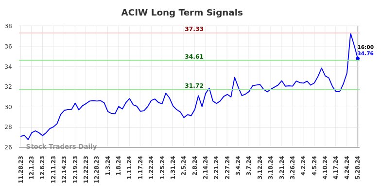 ACIW Long Term Analysis for May 28 2024