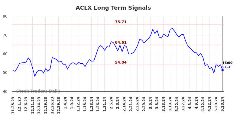 ACLX Long Term Analysis for May 28 2024