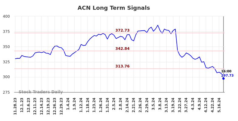 ACN Long Term Analysis for May 28 2024